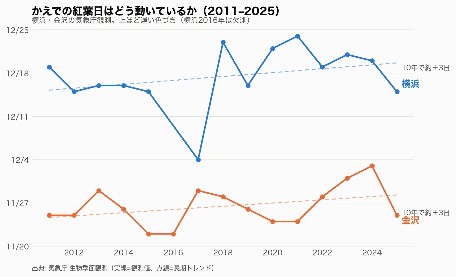 横浜と金沢のかえで紅葉日の推移を示す折れ線グラフ(2011〜2025年)。両都市とも点線の長期トレンドは紅葉が遅くなる方向を示している
