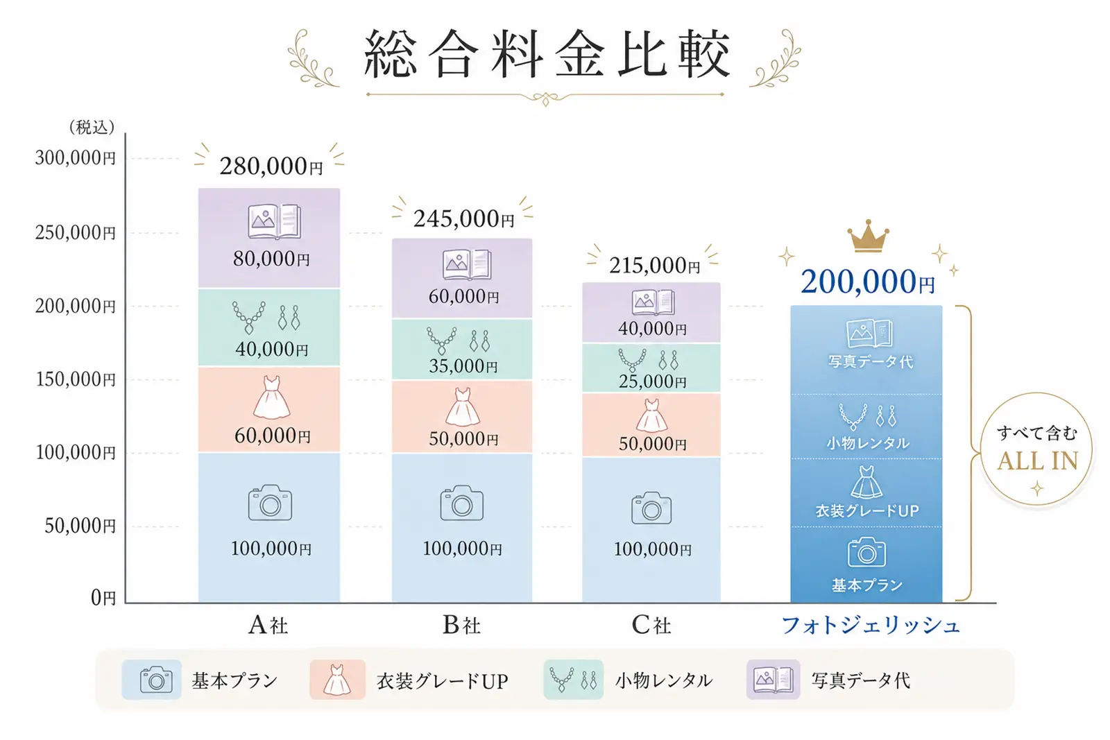フォトジェリッシュと他社の総合料金を比較したオールインクルーシブ料金の図