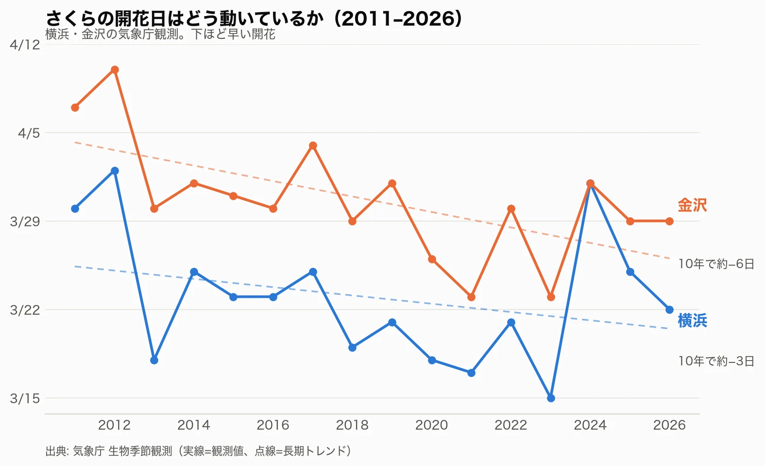 横浜と金沢のさくら開花日の推移を示す折れ線グラフ(2011〜2026年)。両都市とも点線の長期トレンドは開花が早まる方向を示している